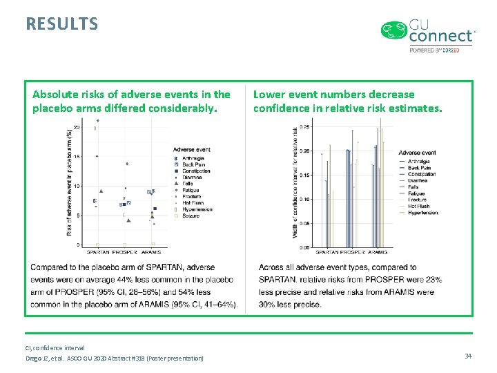 RESULTS Absolute risks of adverse events in the placebo arms differed considerably. CI, confidence