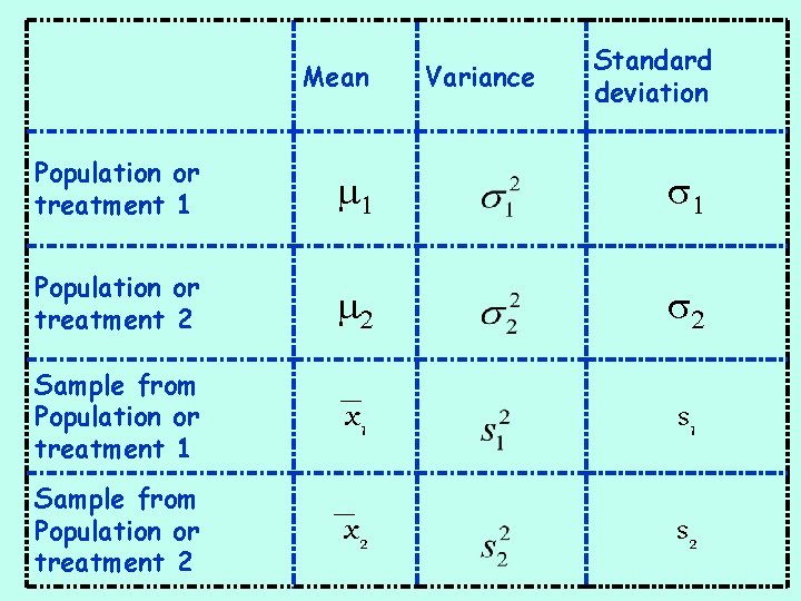 Mean Variance Standard deviation Population or treatment 1 m 1 s 1 Population or