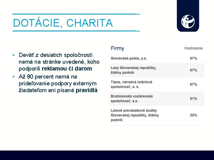 DOTÁCIE, CHARITA • Deväť z desiatich spoločností nemá na stránke uvedené, koho podporili reklamou