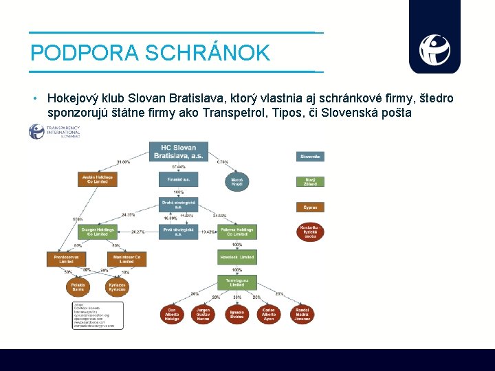 PODPORA SCHRÁNOK • Hokejový klub Slovan Bratislava, ktorý vlastnia aj schránkové firmy, štedro sponzorujú