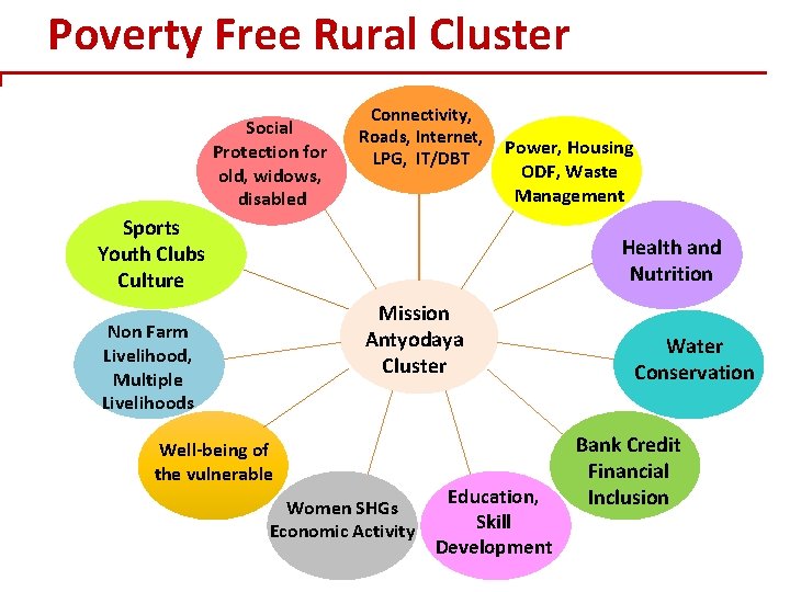 Poverty Free Rural Cluster Social Protection for old, widows, disabled Connectivity, Roads, Internet, LPG,