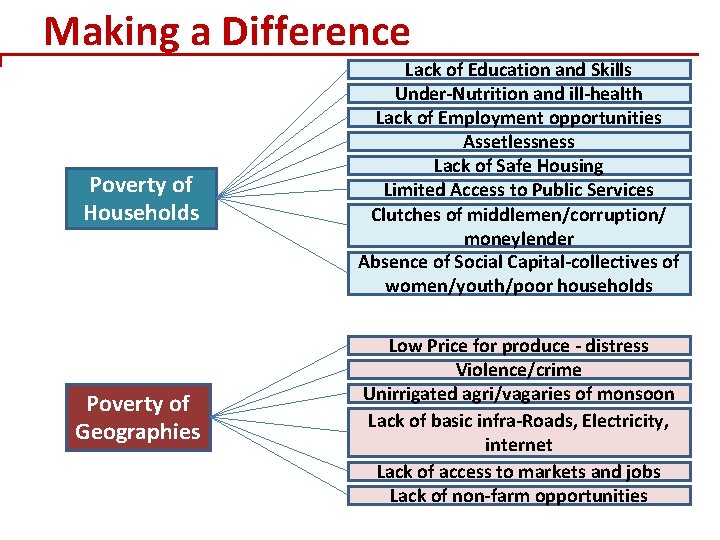 Making a Difference Poverty of Households Poverty of Geographies Lack of Education and Skills