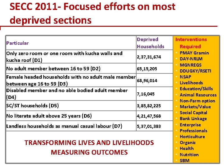 SECC 2011 - Focused efforts on most deprived sections Particular Only zero room or