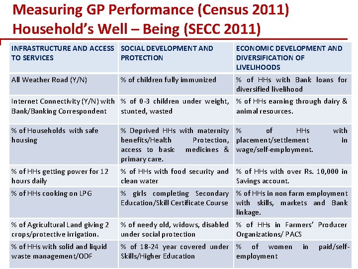 Measuring GP Performance (Census 2011) Household’s Well – Being (SECC 2011) INFRASTRUCTURE AND ACCESS