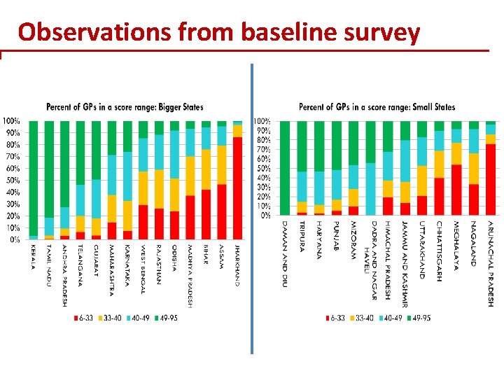 Observations from baseline survey 