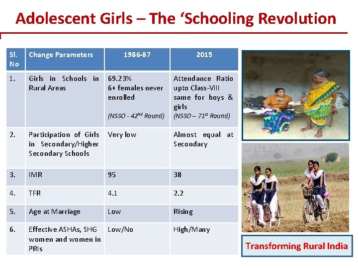 Adolescent Girls – The ‘Schooling Revolution Sl. No Change Parameters 1. Girls in Schools