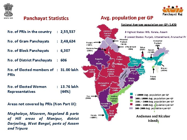 Avg. population per GP Panchayat Statistics National Average population per GP: 3, 420 :