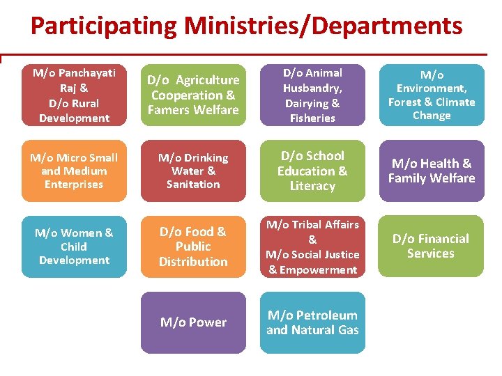 Participating Ministries/Departments M/o Panchayati Raj & D/o Rural Development D/o Agriculture Cooperation & Famers