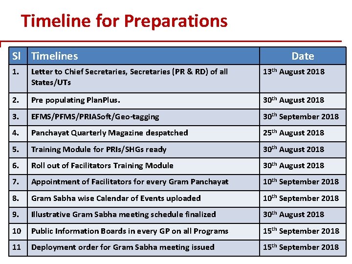 Timeline for Preparations Sl Timelines Date 1. Letter to Chief Secretaries, Secretaries (PR &