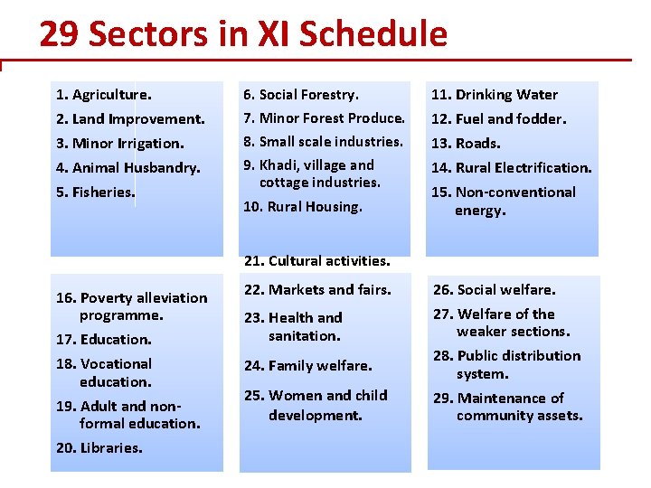 29 Sectors in XI Schedule 1. Agriculture. 2. Land Improvement. 3. Minor Irrigation. 4.