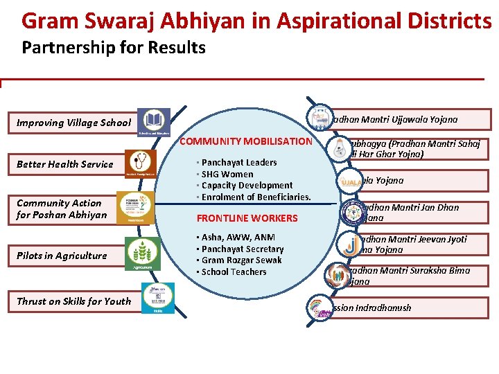 Gram Swaraj Abhiyan in Aspirational Districts Partnership for Results Pradhan Mantri Ujjawala Yojana Improving