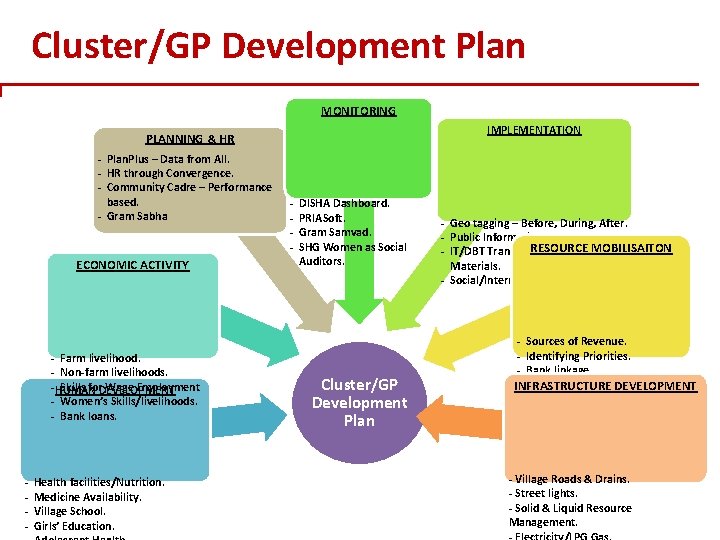 Cluster/GP Development Plan MONITORING IMPLEMENTATION PLANNING & HR - Plan. Plus – Data from