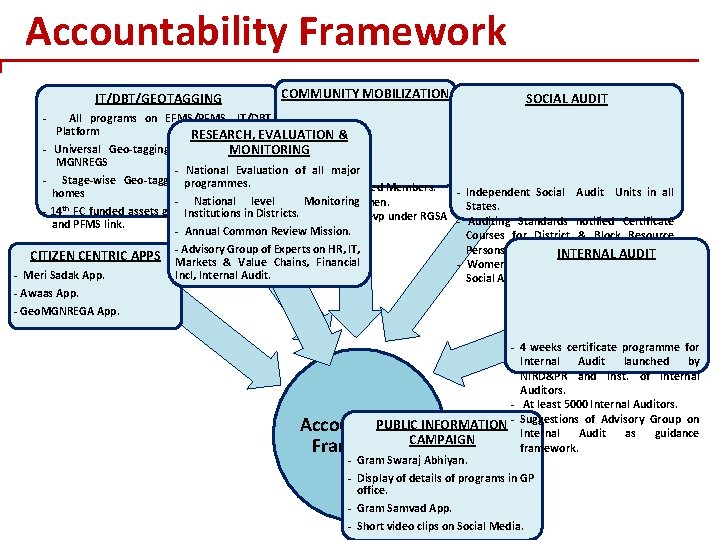 Accountability Framework IT/DBT/GEOTAGGING COMMUNITY MOBILIZATION SOCIAL AUDIT - All programs on EFMS/PFMS, IT/DBT Platform