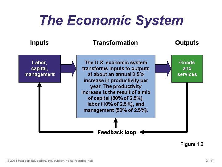 The Economic System Inputs Transformation Outputs Labor, capital, management The U. S. economic system
