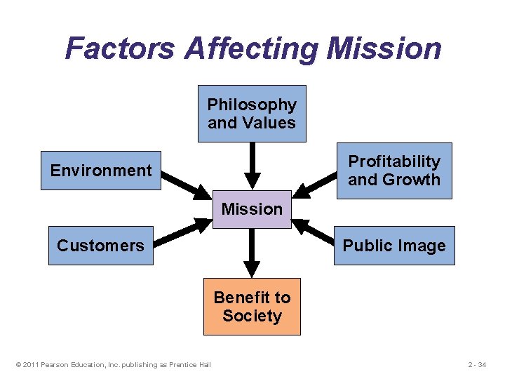 Factors Affecting Mission Philosophy and Values Profitability and Growth Environment Mission Customers Public Image