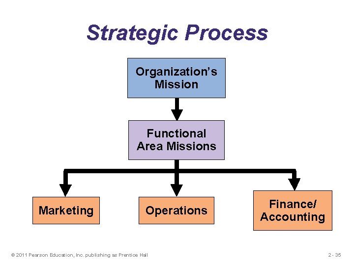 Strategic Process Organization’s Mission Functional Area Missions Marketing Operations © 2011 Pearson Education, Inc.
