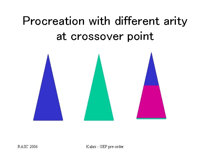 Procreation with different arity at crossover point RASC 2006 Kahrs - GEP pre-order Procreation with different arity at crossover point RASC 2006 Kahrs - GEP pre-order