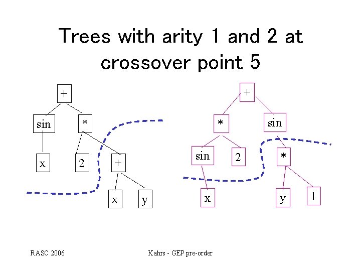 Trees with arity 1 and 2 at crossover point 5 + + sin x Trees with arity 1 and 2 at crossover point 5 + + sin x