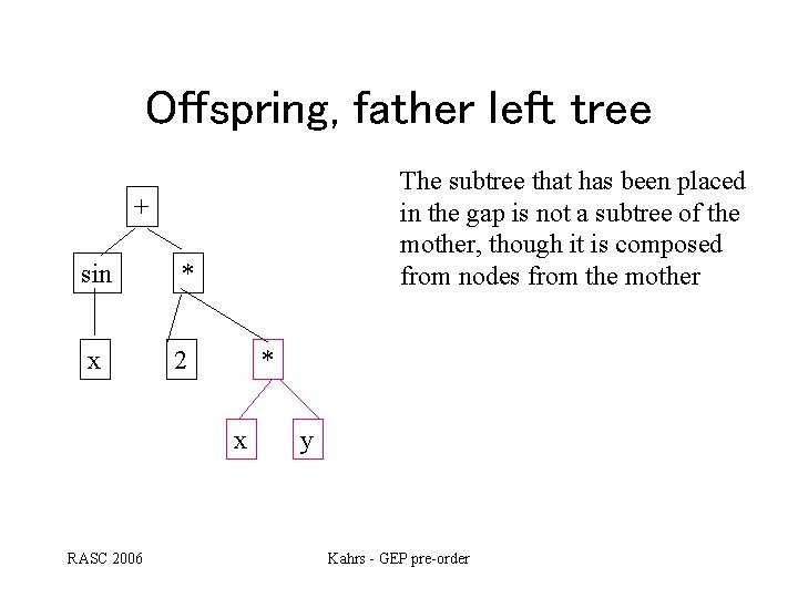Offspring, father left tree The subtree that has been placed in the gap is Offspring, father left tree The subtree that has been placed in the gap is