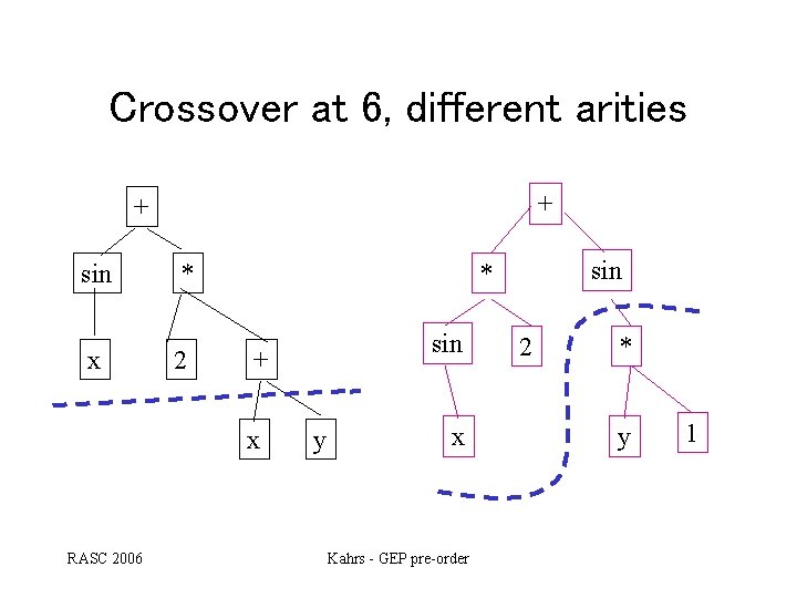 Crossover at 6, different arities + + sin x 2 sin + x RASC Crossover at 6, different arities + + sin x 2 sin + x RASC