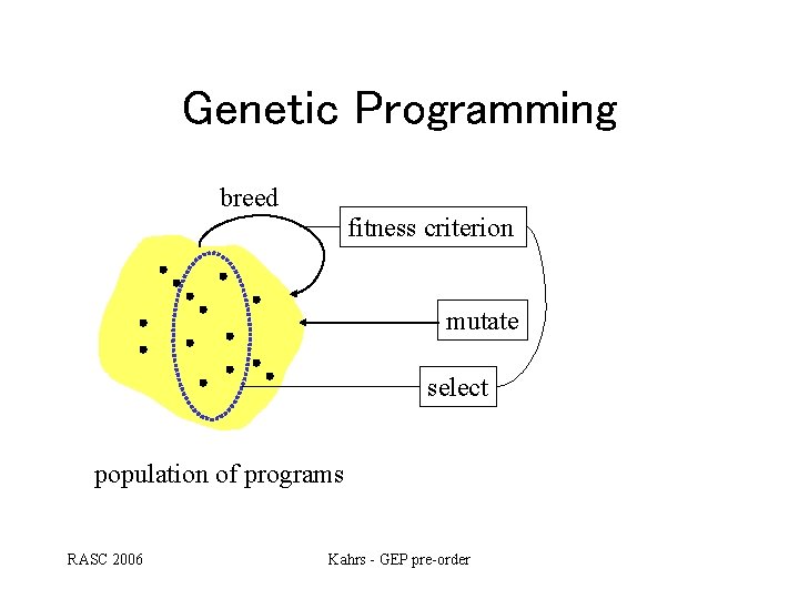 Genetic Programming breed fitness criterion mutate select population of programs RASC 2006 Kahrs - Genetic Programming breed fitness criterion mutate select population of programs RASC 2006 Kahrs -