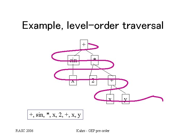 Example, level-order traversal + sin * x 2 + x +, sin, *, x, Example, level-order traversal + sin * x 2 + x +, sin, *, x,