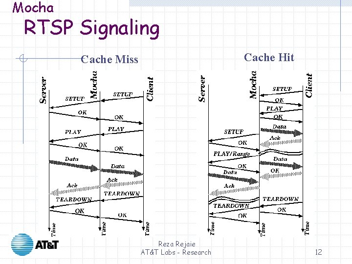 Mocha RTSP Signaling Cache Hit Cache Miss Reza Rejaie AT&T Labs - Research 12 Mocha RTSP Signaling Cache Hit Cache Miss Reza Rejaie AT&T Labs - Research 12