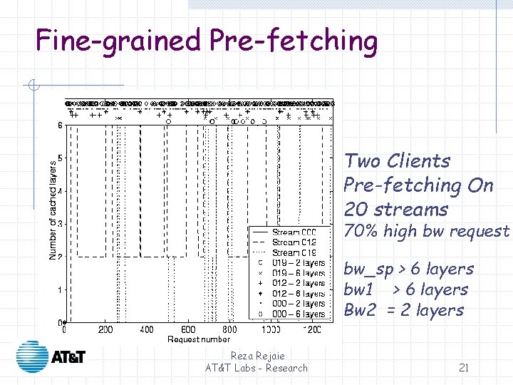Fine-grained Pre-fetching Two Clients Pre-fetching On 20 streams 70% high bw request bw_sp > Fine-grained Pre-fetching Two Clients Pre-fetching On 20 streams 70% high bw request bw_sp >