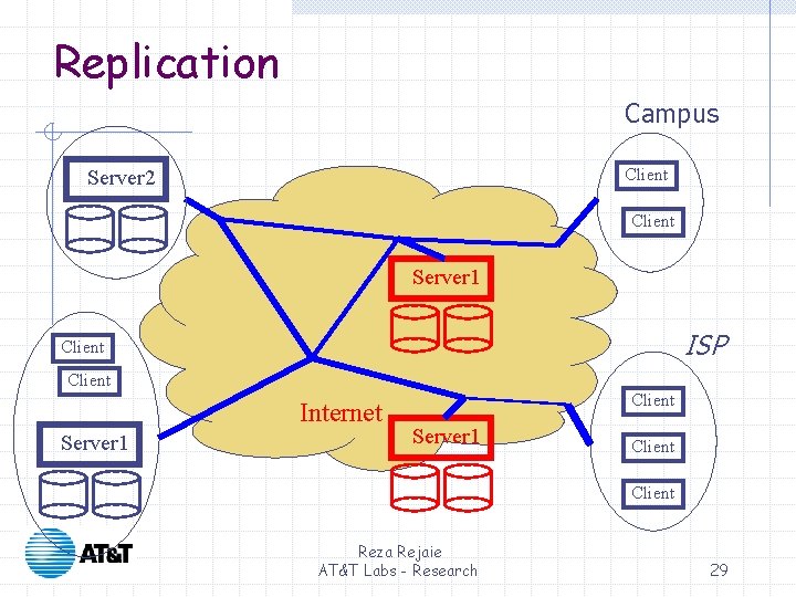 Replication Campus Client Server 2 Client Server 1 ISP Client Internet Server 1 Client Replication Campus Client Server 2 Client Server 1 ISP Client Internet Server 1 Client