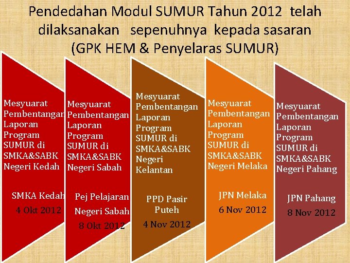 Pendedahan Modul SUMUR Tahun 2012 telah dilaksanakan sepenuhnya kepada sasaran (GPK HEM & Penyelaras