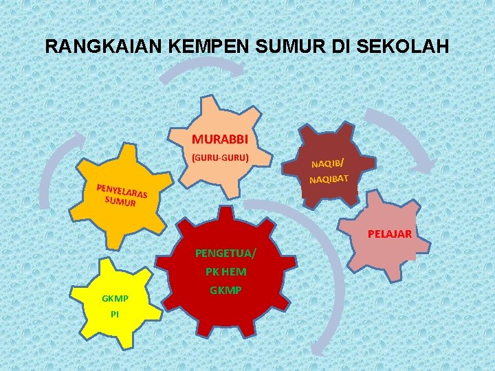 RANGKAIAN KEMPEN SUMUR DI SEKOLAH MURABBI (GURU-GURU) PENYELA RA SUMUR S NAQIB/ NAQIBAT PELAJAR
