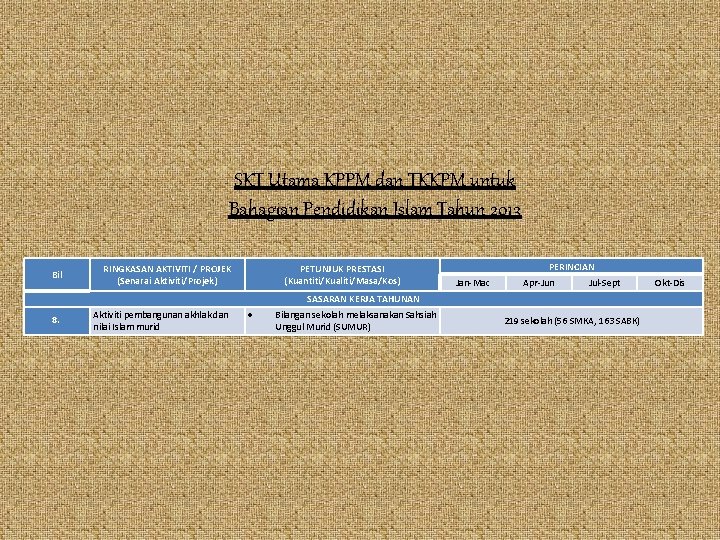 SKT Utama KPPM dan TKKPM untuk Bahagian Pendidikan Islam Tahun 2013 Bil RINGKASAN AKTIVITI