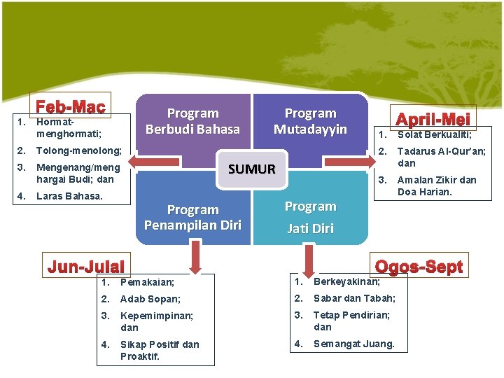 Feb-Mac 1. Program Berbudi Bahasa Hormatmenghormati; 2. Tolong-menolong; 3. Mengenang/meng hargai Budi; dan 4.