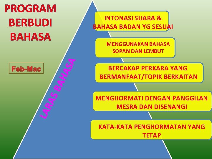 PROGRAM BERBUDI BAHASA BA HA SA MENGGUNAKAN BAHASA SOPAN DAN LEMBUT LAR AS Feb-Mac