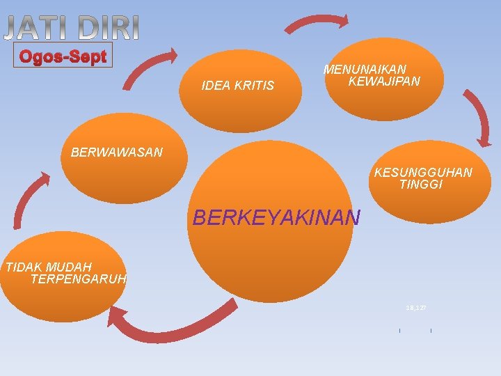 Ogos-Sept IDEA KRITIS MENUNAIKAN KEWAJIPAN BERWAWASAN KESUNGGUHAN TINGGI BERKEYAKINAN TIDAK MUDAH TERPENGARUH 18, 127