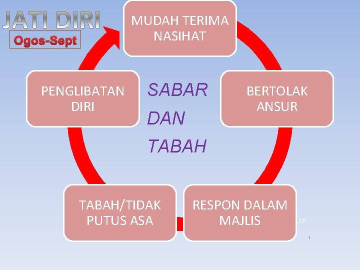 MUDAH TERIMA NASIHAT Ogos-Sept PENGLIBATAN DIRI SABAR DAN BERTOLAK ANSUR TABAH/TIDAK PUTUS ASA RESPON