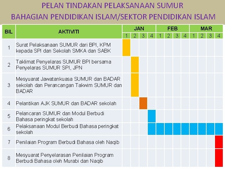 PELAN TINDAKAN PELAKSANAAN SUMUR BAHAGIAN PENDIDIKAN ISLAM/SEKTOR PENDIDIKAN ISLAM BIL 1 AKTIVITI Surat Pelaksanaan