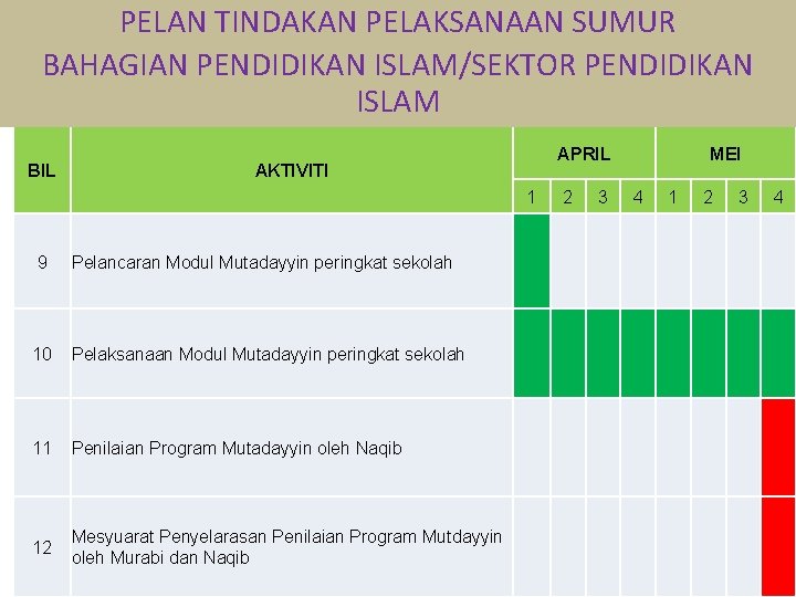 PELAN TINDAKAN PELAKSANAAN SUMUR BAHAGIAN PENDIDIKAN ISLAM/SEKTOR PENDIDIKAN ISLAM BIL APRIL AKTIVITI 1 9