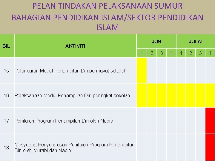 PELAN TINDAKAN PELAKSANAAN SUMUR BAHAGIAN PENDIDIKAN ISLAM/SEKTOR PENDIDIKAN ISLAM BIL JUN AKTIVITI 1 15