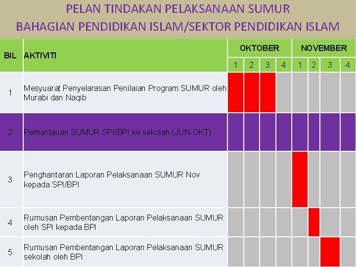 PELAN TINDAKAN PELAKSANAAN SUMUR BAHAGIAN PENDIDIKAN ISLAM/SEKTOR PENDIDIKAN ISLAM OKTOBER BIL AKTIVITI 1 1