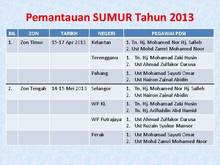 Pemantauan SUMUR Tahun 2013 BIL 1. 2. ZON Zon Timur TARIKH NEGERI 15 -17