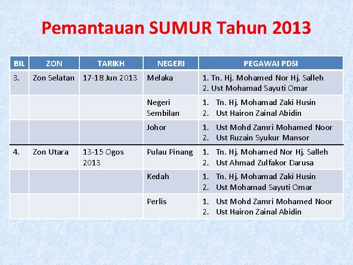 Pemantauan SUMUR Tahun 2013 BIL 3. 4. ZON TARIKH Zon Selatan 17 -18 Jun