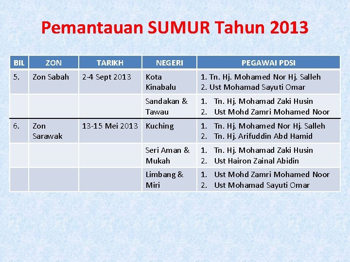 Pemantauan SUMUR Tahun 2013 BIL 5. 6. ZON Zon Sabah Zon Sarawak TARIKH 2
