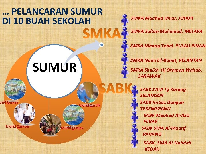 … PELANCARAN SUMUR DI 10 BUAH SEKOLAH SMKA Maahad Muar, JOHOR SMKA Sultan Muhamad,