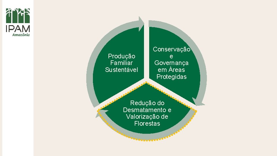 Produção Familiar Sustentável Conservação e Governança em Áreas Protegidas Redução do Desmatamento e Valorização