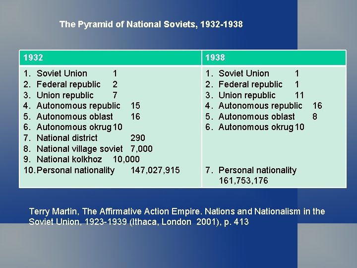 The Pyramid of National Soviets, 1932 -1938 1932 1938 1. Soviet Union 1 2.
