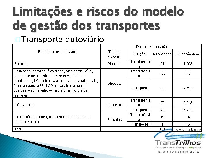 Limitações e riscos do modelo de gestão dos transportes � Transporte dutoviário Produtos movimentados