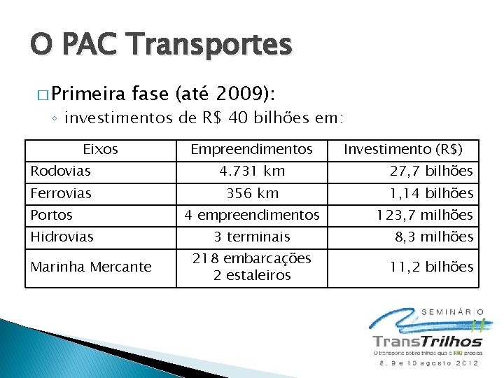 O PAC Transportes � Primeira fase (até 2009): ◦ investimentos de R$ 40 bilhões