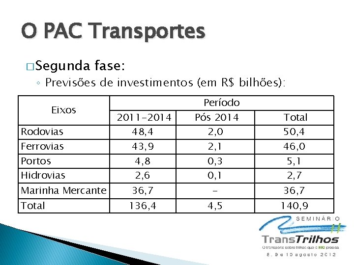 O PAC Transportes � Segunda fase: ◦ Previsões de investimentos (em R$ bilhões): Eixos