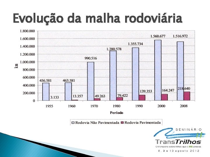 Evolução da malha rodoviária 